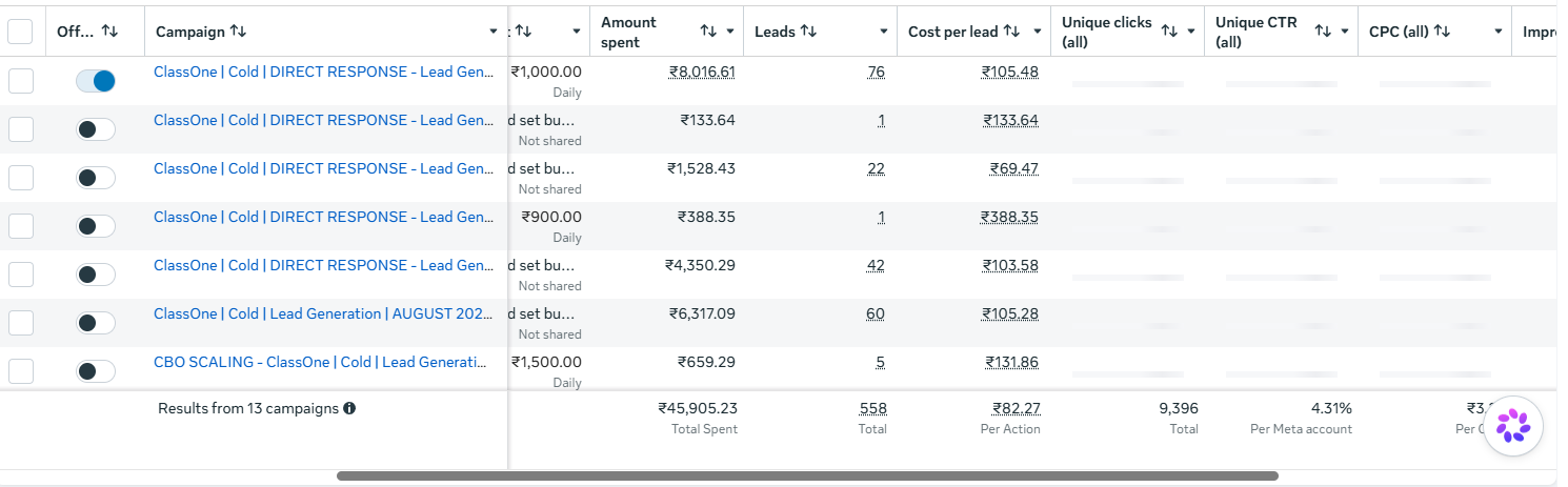 ClassOne campaign results showing Meta Ads performance, leads, revenue and ROAS