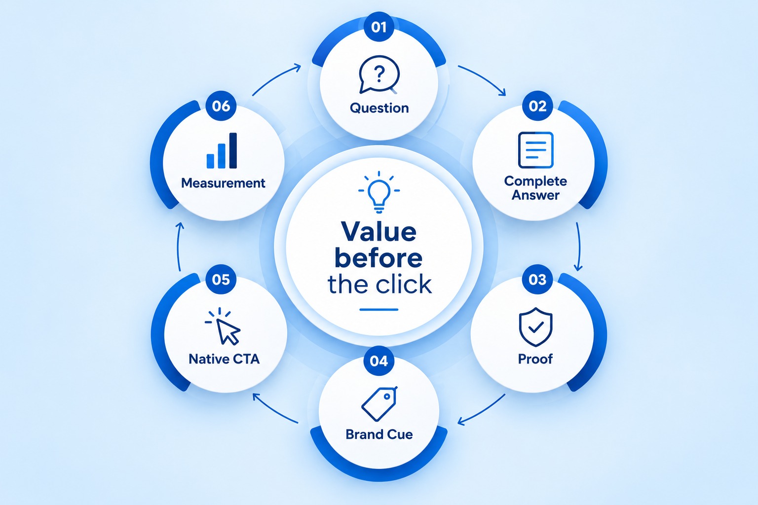 Zero-click marketing customer journey from discovery to conversion