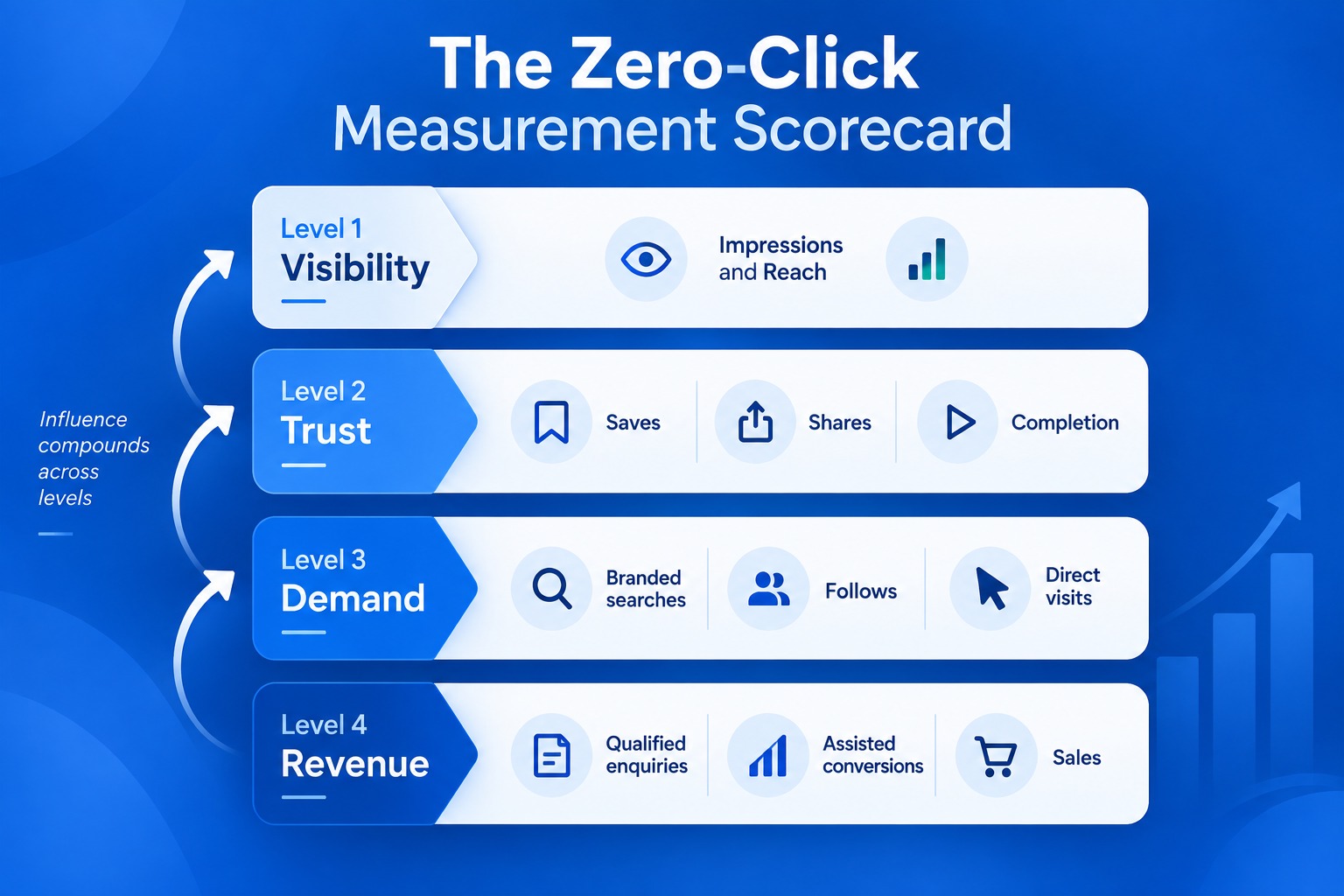 Website SEO and zero-click marketing content strategy comparison