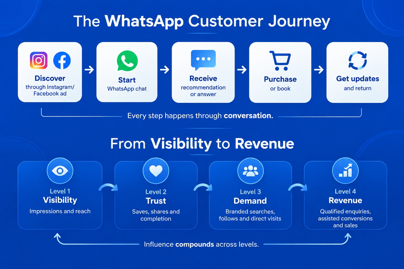 WhatsApp marketing customer journey from discovery to repeat purchase
