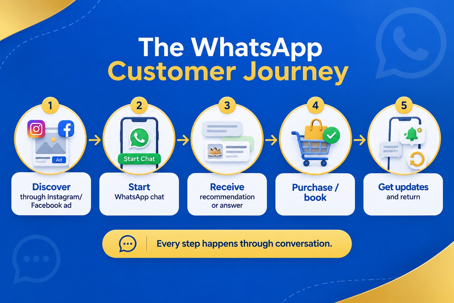 Four-part formula for an effective WhatsApp marketing message